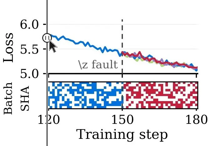 Bringing Elastically Deterministic Data Loading to TorchTitan with Zephon