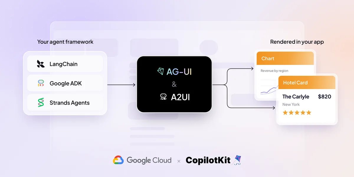 Build Generative UI Apps with A2UI & CopilotKit Agents