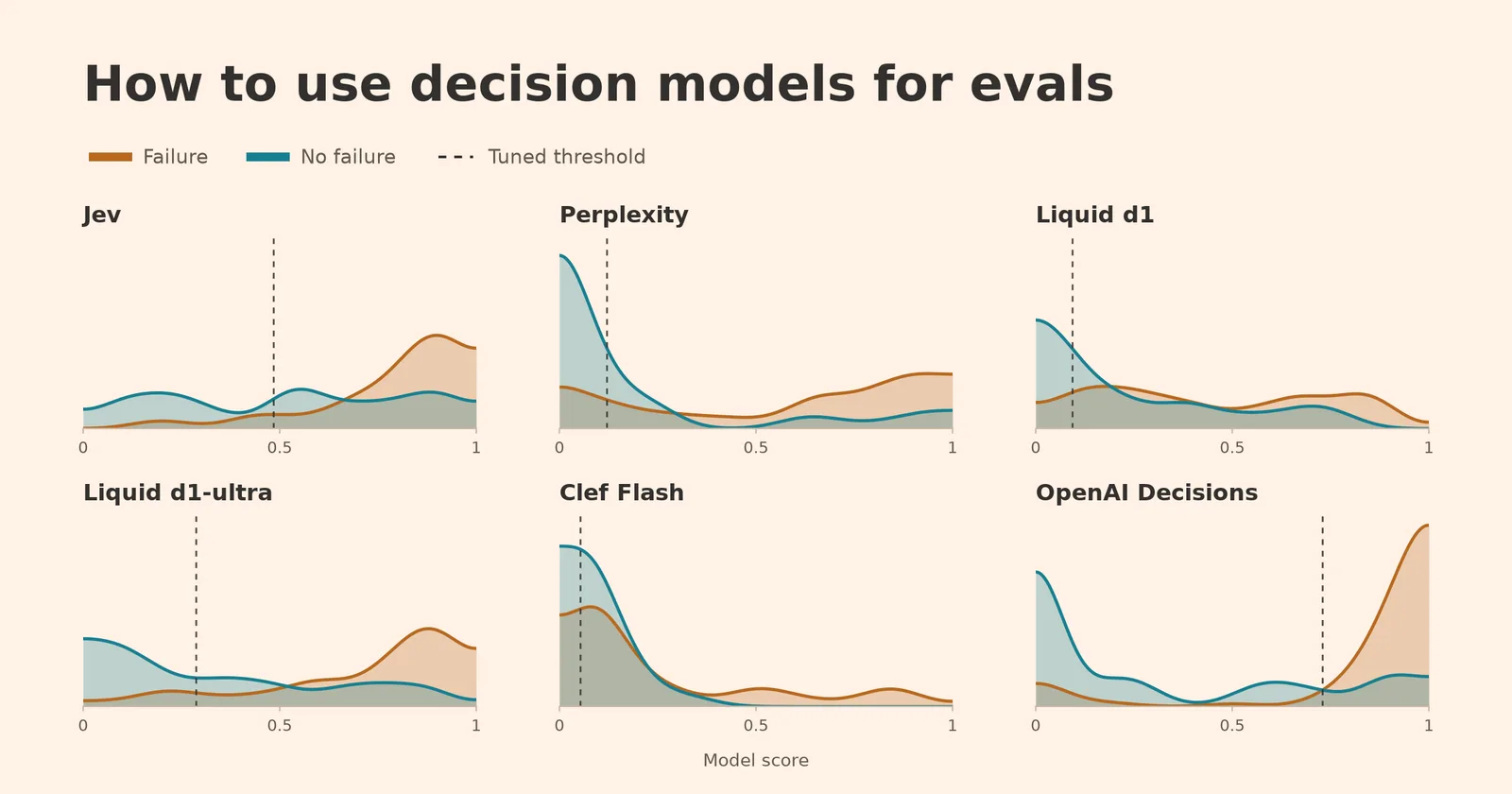 How To Use Decision Models for Evals